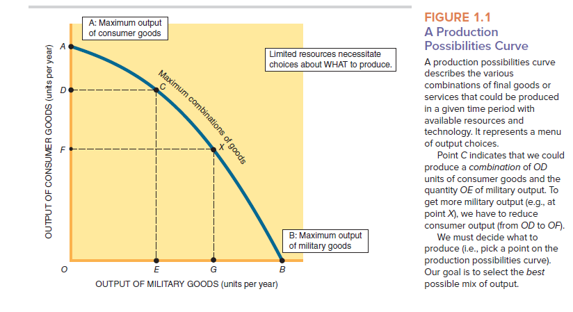 Iceland has no military. ( a ) So, at what point in Figure 1.1 is Iceland producing? ( b ) If Iceland decided to produce the quantity OE of military goods, how much consumer output would it have to give up?