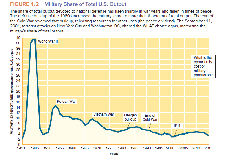 What percentage of total U.S. output consisted of military goods ( a ) in 1944? (Figure 1.2) ( b ) in 2014? (Figure 1.2)   