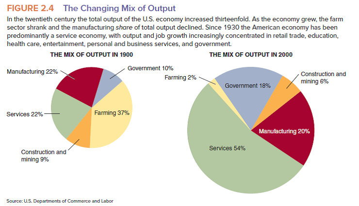 According to Figure 2.4, (a) Did the quantity of manufactured output increase or decrease between 1900 and 2000? (b) By how much (in percentage terms)? Hint: Assume that the total output in 1900 = $100 Use the percentage change formula = [( new value ? original value ) / original value ] × 100 (c) Did the manufacturing share of GDP rise or fall during that time?   