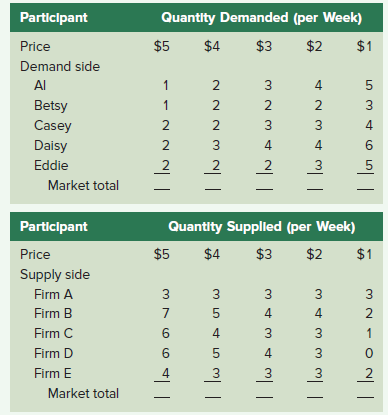 Given the following data, ( a ) complete the following table; ( b ) construct market supply and demand curves; ( c ) identify the equilibrium price; and ( d ) identify the amount of shortage or surplus that would exist at a price of $4.   