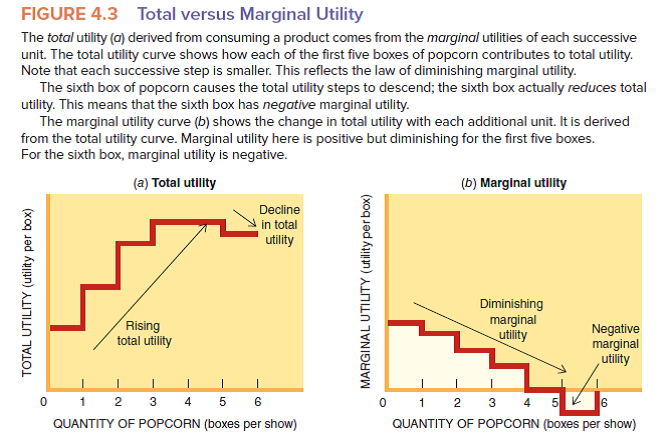 ( a ) In Figure 4.3, which box of popcorn first shows diminished marginal utility? ( b ) In the cartoon You can have too much of a good thing, which pizza slice first yields negative marginal utility?   