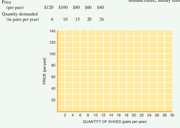 Using the demand schedule below, plot the demand curve on the graph and answer four questions about demand and elasticity:     ( a ) Illustrate the demand curve on the following graph. ( b ) How much will consumers spend on shoes at the price of (i) $120 (ii) $100 (iii) $80 (iv) $60 (v) $40? ( c ) As the price drops from $120 to $100 a pair, is demand elastic, unitary elastic, or inelastic? ( d ) As the price drops from $80 to $60 a pair, is demand elastic, unitary elastic, or inelastic? ( e ) As the price drops from $60 to $40 a pair, is demand elastic, unitary elastic, or inelastic?