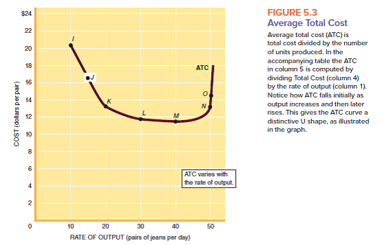 ( a ) Compute average fixed costs and average variable costs in Figure 5.3 for all rates of output. At what rate of output is (are) ( b ) Average fixed costs the lowest? ( c ) Average variable costs the lowest? ( d ) Average total cost the lowest?   