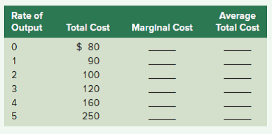 ( a ) Complete the following table; ( b ) then plot the marginal cost and average total cost curves on the same graph. ( c ) What output has the lowest per-unit cost? ( d ) What is the value of fixed costs?   