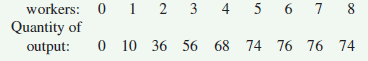 Suppose the mythical Tight Jeans Corporation leased a second sewing machine, giving it the following production function:     ( a ) Graph the production function. ( b ) On a separate graph, illustrate marginal physical product. At what level of employment does ( c ) The law of diminishing returns become apparent? ( d ) MPP hit zero? ( e ) MPP become negative?