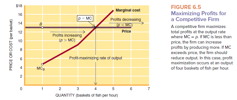 Use Figure 6.5 to determine the following: ( a ) How many baskets of fish should be harvested at market prices of     ( b ) How much total revenue is collected at each price? ( c ) How much profit does the farmer make at each of these prices?   