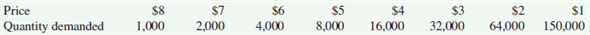 POLICY PERSPECTIVES Suppose that the monthly market demand schedule for Frisbees is     Suppose further that the marginal and average costs of Frisbee production for every competitive firm are     Finally, assume that the equilibrium market price is $6 per Frisbee. ( a ) Draw the cost curves of the typical firm. ( b ) Draw the market demand curve and identify market equilibrium. ( c ) How many Frisbees are being sold in equilibrium? ( d ) How many (identical) firms are initially producing Frisbees? ( e ) How much profit is the typical firm making? ( f ) In view of the profits being made, more firms will want to get into Frisbee production. In the long run, these new firms will shift the market supply curve to the right and push the price down to minimum average total cost, thereby eliminating profits. At what equilibrium price are all profits eliminated? ( g ) How many firms will be producing Frisbees at this price?