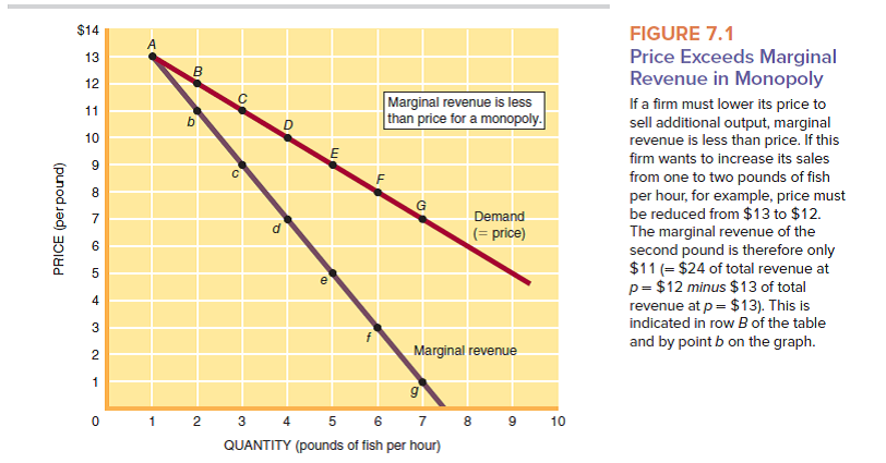 In Figure 7.1's graph, ( a ) At what output rate (from A to G ) is total revenue maximized? ( b ) What is MR at that output rate?   