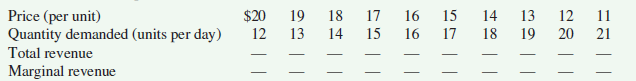 Suppose the following data represent the market demand for catfish:     ( a ) Compute total and marginal revenue to complete the table above. ( b ) At what rate of output is total revenue maximized?