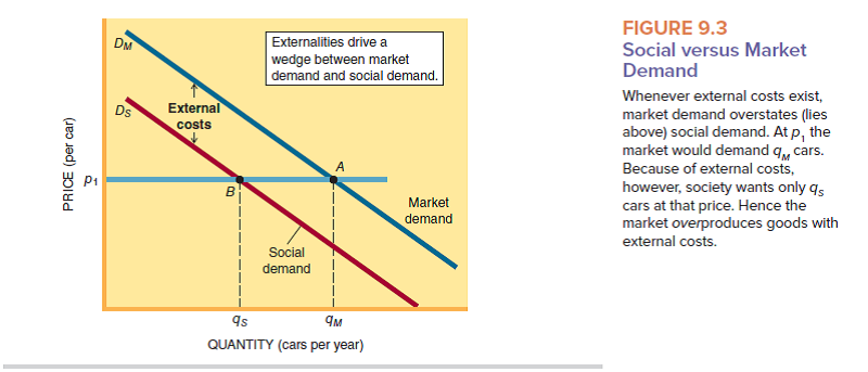 ( a ) Draw a production possibilities curve (PPC) with cars on the horizontal axis and other goods on the vertical axis. ( b ) Illustrate on your PPC the market failure that occurs in Figure 9.3.   