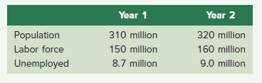 Suppose the following data describe a nation's population:     ( a ) What is the unemployment rate in each year? ( b ) Has the economy experienced an increase or a decrease in (i) The number of unemployed persons? (ii) The unemployment rate?