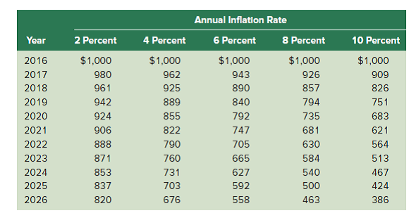 What will the real value of $100 be in 10 years if you hide the money under your mattress and the inflation rate is: ( Hint: Table 10.3 provides clues.)