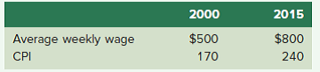 According to the following data, ( a ) By what percentage did nominal wages increase between 2000 and 2015? ( b ) By what percentage did real wages increase?   