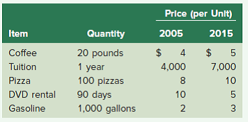 The following table lists the prices of a small market basket purchased in both 2005 and 2015. Assuming that this basket of goods is representative of all goods and services, ( a ) Compute the cost of the market basket in 2005. ( b ) Compute the cost of the market basket in 2015. ( c ) By how much has the average price level risen between 2005 and 2015? ( d ) The average household's nominal income increased from $40,000 to $60,000 between 2005 and 2015. What happened to its real income?   