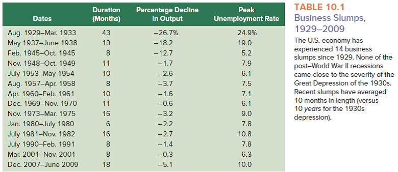 POLICY PERSPECTIVES Since 1940, ( a ) when did the longest recession begin? ( b ) when did the shortest recession begin? ( c ) When did the recession with the highest unemployment rate begin? ( d ) when did the recession with the biggest decline in output begin? (See Table 10.1.)   