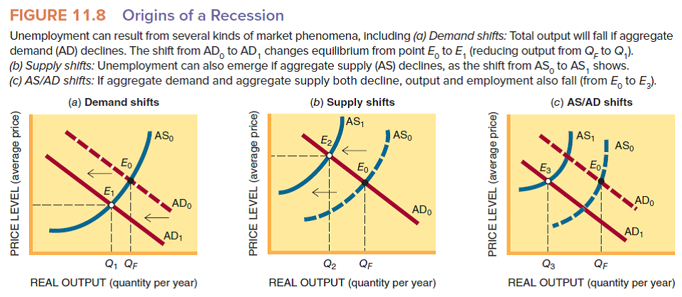 In Figure 11.8 does the price level increase or decrease when ( a ) AD shifts leftward? ( b ) AS shifts leftward?   