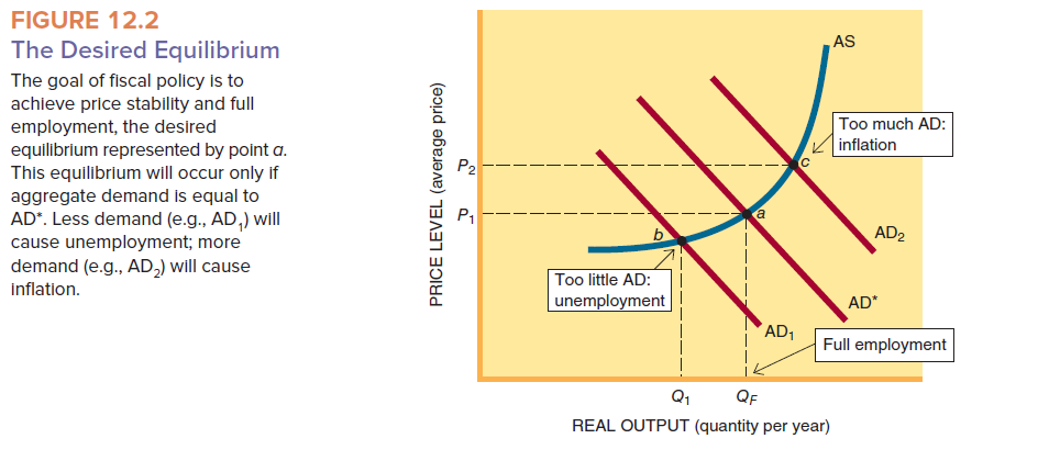 In Figure 12.2, (a) identify the GDP gap when the demand curve is at AD1, and (b) identify the shortfall when the demand curve is at AD.
