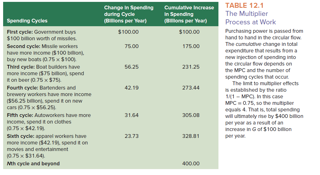 (a ) The multiplier process depicted in Table 12.1 is based on an MPC of 0.75. Recompute the first four cycles using an MPC of 0.80. ( b ) How much more consumption occurs in the first four cycles? ( c ) What is the value of the multiplier in this case?   