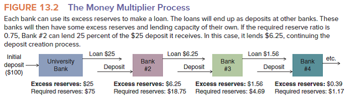 How large a loan can Bank #2 in Figure 13.2 make?
