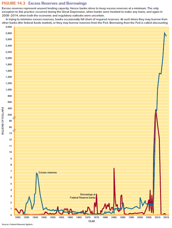 Why do banks want to maintain as little excess reserves as possible? Under what circumstances might banks desire to hold excess reserves? ( Hint: See Figure 14.3.)  <div style=padding-top: 35px> 