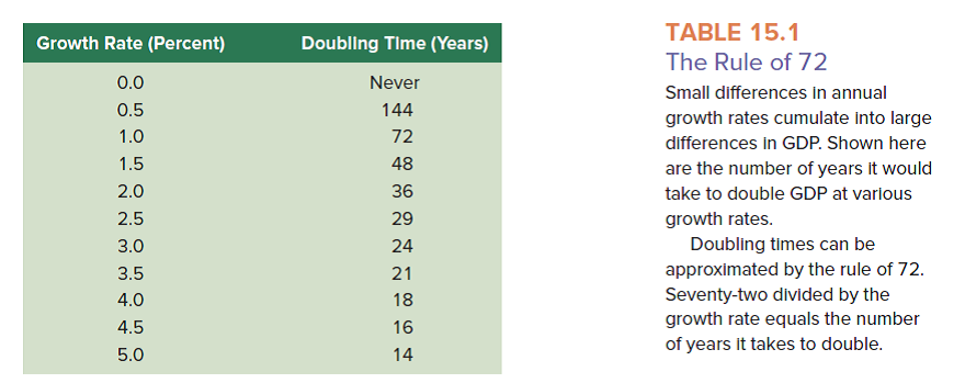 According to the Rule of 72 (Table 15.1), how many years will it take for GDP to double if GDP growth is ( a ) 4 percent? ( b ) 2 percent? ( c ) 1 percent?   
