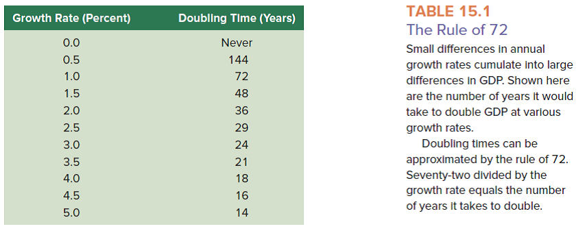 China's output grew at an amazing rate of 8 percent per year from 2010 to 2014. (See Table 15.1.) ( a ) At that rate how long would it take for China's GDP to double? ( b ) With its population increasing at 0.6 percent per year, how long will it take for per capita GDP to double?