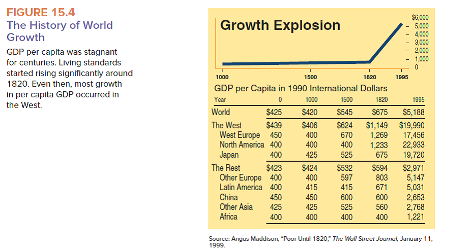 According to Figure 15.4, by what percentage did GDP per capita increase between 1820 and 1995 in ( a ) North America? ( b ) Latin America? ( c ) Africa?   