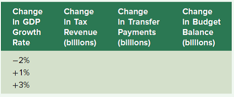 Suppose that for every 1 percentage point increase ( decrease) in GDP growth, automatic stabilizers (i) increase (decrease) tax revenues revenues by $90 billion and (ii) decrease (increase) transfer payments by $30 billion. Using this information, complete the table.