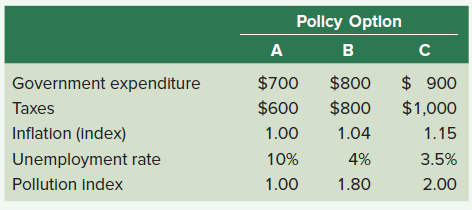 The following table presents hypothetical data on inflation, unemployment, and pollution associated with various levels of government expenditure and taxation. A government decision maker is trying to determine the optimal level of government expenditures and taxation with each of the three columns being a possible option (policy options A, B, or C). ( a ) Compute the federal budget balance for each policy option. ( b ) What policy option would best accomplish each of the following goals? I. Lowest taxes II. Lowest pollution III. Lowest inflation rate IV. Lowest unemployment rate V. A balanced federal budget