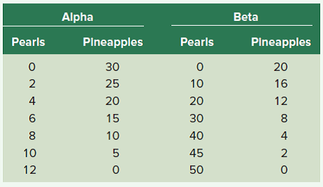 Alpha and Beta, two tiny islands off the east coast of Tricoli, produce pearls and pineapples. The production possibilities schedules in the table below describe their potential output in tons per year. ( a ) Graph the production possibilities confronting each island. ( b ) What is the opportunity cost of one ton of pineapples on each island? ( c ) Which island has a comparative advantage in pineapple production?