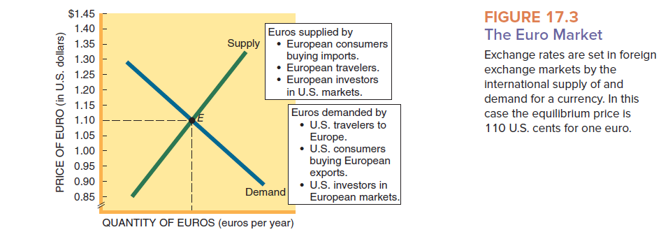 What is the equilibrium euro price of the U.S. dollar ( a ) In Figure 17.3? ( b ) In Figure 17.4? ( c ) Did the dollar appreciate or depreciate in Figure 17.4?       