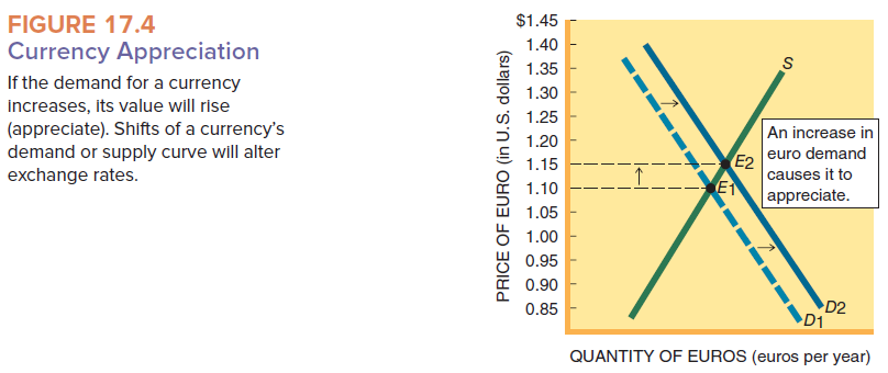What is the equilibrium euro price of the U.S. dollar ( a ) In Figure 17.3? ( b ) In Figure 17.4? ( c ) Did the dollar appreciate or depreciate in Figure 17.4?