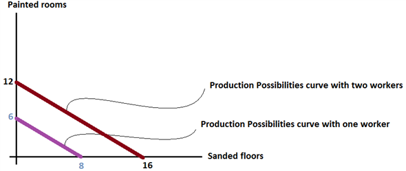 If another worker becomes available, then the total labor time available is 48 labor hours. It takes four hours of labor time to paint a room. Therefore with 48 labor hours available the number of rooms that could be painted if the entire time is invested in painting rooms is equal to:    (rooms) An alternative way of going about this is realizing that if one worker can paint 6 rooms iN<sub>2</sub> 4 hours, theN<sub>2</sub> workers can paint 12 rooms in the same time.  Again if the 48 hours are invested in sanding floors instead, the number of floors that can be sanded are:    (floors) (Or alternatively, 2 workers can sand the double number of rooms that 1 worker can and therefore, the total number of rooms that can be sanded by 2 workers is 8.) This is shown in the production possibilities curve below; Production Possibilities Curve:     In the diagram above the production possibilities curve with two workers available is shown along with the previous production possibilities curve (with only one worker available).  One worker can paint one room in four hours. Thus, two workers paint one room in two hours. Again, it takes one worker three hours to sand a floor. Therefore, It takes two workerS<sub>1</sub> .5 hours to sand a floor. And thus, two floors can be sanded by two workers together in 3 hours. Therefore the opportunity cost of sanding these two floors is the number of rooms that could be painted by two workers in three hours. Thus, the opportunity cost is:    rooms.
