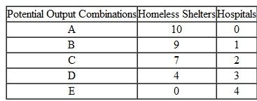 Assume that the table below describes the production possibilities confronting an economy. Using that information: ( a) Draw the production possibilities curve. Be sure to label each alternative output combination (A through E). ( b ) Calculate and illustrate on your graph the opportunity cost of building one hospital.  ( c ) What is the cost of producing a second hospital? Why might the opportunity cost be rising?  ( d ) Why can't more of both outputs be produced?  ( e ) Which point on the curve is the most desired one? How will we find out?    