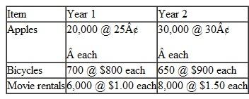 Suppose the following data describe output in two different years: ( a ) Compute nominal GDP in each year. ( b ) By what percentage did nominal GDP increase between Year 1 and Year 2? ( c ) Now compute real GDP in Year 2 by using the prices of Year 1. ( d ) How has real GDP changed from Year 1 to Year 2?   