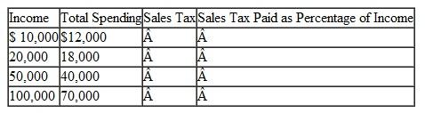 Suppose that the following table describes the spending behavior of individuals at various income levels:    If a sales tax of 10 percent is levied on all purchases, calculate ( a ) The amount of sales tax paid at each income level. ( b ) The fraction of income paid in taxes at each income level. Is the sales tax progressive or regressive in relation to income?
