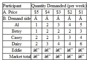 Given the following data, ( a ) construct market supply and demand curves and identify the equilibrium price; and ( b ) identify the amount of shortage or surplus that would exist at a price of $5.       