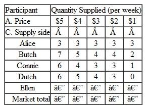 Given the following data, ( a ) construct market supply and demand curves and identify the equilibrium price; and ( b ) identify the amount of shortage or surplus that would exist at a price of $5.       