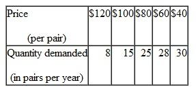 The following is a demand schedule for shoes:    ( a ) Illustrate the demand curve on the following graph.  ( b ) How much will consumers spend on shoes at the price of (i) $100 and (ii) $80? As the price drops from $100 to $80 a pair, is demand elastic or inelastic?  ( c ) If advertisers convinced people that to be stylish they needed more shoes, how would the demand curve be altered? Illustrate this change on the following graph.  ( d ) If incomes decline, how will shoe demand be affected? Illustrate on this same graph.   