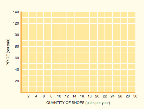 The following is a demand schedule for shoes:    ( a ) Illustrate the demand curve on the following graph.  ( b ) How much will consumers spend on shoes at the price of (i) $100 and (ii) $80? As the price drops from $100 to $80 a pair, is demand elastic or inelastic?  ( c ) If advertisers convinced people that to be stylish they needed more shoes, how would the demand curve be altered? Illustrate this change on the following graph.  ( d ) If incomes decline, how will shoe demand be affected? Illustrate on this same graph.   