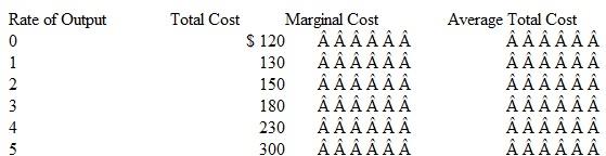 Complete the following table; then plot the marginal cost and average total cost curves on the same graph. Identify the lowest per-unit cost on the graph.   