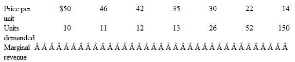 Compute marginal revenues from the following data on market demand:   