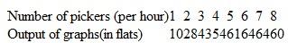 The following table depicts the number of grapes that can be picked in an hour with varying amounts of labor:    Use this information to graph the total and marginal physical product of grape pickers.