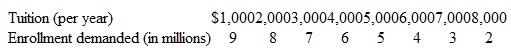 Suppose the following data represent the market demand for college education:    ( a ) If tuition is set at $3,000, how many students will enroll? Now suppose that society gets an external benefit of $1,000 for every enrolled student (for, say, more informed voting). ( b ) Draw the social and market demand curves for this situation. ( c ) What is the socially optimal level of enrollments at the tuition price of $3,000?  ( d ) How can this optimal enrollment level be achieved?