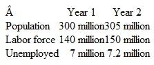 Suppose the following data describe a nation's population:    ( a ) What is the unemployment rate in each year? ( b ) How has the number of unemployed changed from Year 1 to Year 2? ( c ) How is the apparent discrepancy between ( a ) and ( b ) explained?