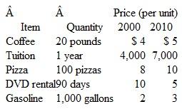 The following table lists the prices of a small market basket purchased in botH<sub>2</sub> 000 and 2010. Assuming that this basket of goods is representative of all goods and services, ( a ) Compute the cost of the market basket iN<sub>2</sub> 000. ( b ) Compute the cost of the market basket iN<sub>2</sub> 010. ( c ) By how much has the average price level risen betweeN<sub>2</sub> 000 and 2010? ( d ) The average household's nominal income increased from $30,000 to $60,000 betweeN<sub>2</sub> 000 and 2010. What happened to its real income?   