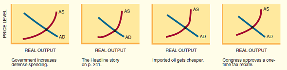 Illustrate these events with AS or AD shifts: