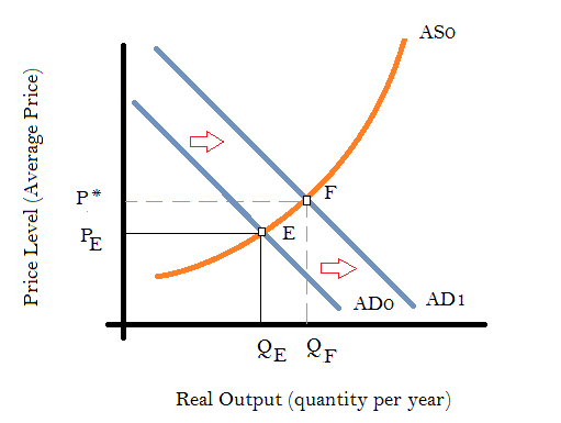The kinds of shocks that can be beneficial for the economy depends on the nature of the situation prevalent in the economy. If the macro equilibrium leads to an undesirable outcome, where for instance the equilibrium price level is higher than the desired price level leading to the current inflation rate being more than what is desired, or the equilibrium output is less than the full employment level, then macroeconomic shocks to aggregate supply or demand can lead to adjustments that lead to the desired outcome. The above situation can be described by the graph shown below: Shift in Demand Curve due to Aggregate Demand Shock Suppose, AD 0 and AS 0 are the initial aggregate demand and aggregate supply curves that depict the current situation of the economy. Point E represents the current equilibrium point. P E is the equilibrium price level and Q E is the equilibrium output level. Q F is the full employment output level and P* is the corresponding desired price level. So, initially, the economy is stuck in an undesirable equilibrium where aggregate output is lower than the full employment level and the equilibrium price is lower than the desired price level. Now, as shown in the diagram, if there is a positive shock to aggregate demand so that it shifts to AD 1 , given the aggregate supply remains AS 0 , the new equilibrium point will be F, the full employment equilibrium. So, the corresponding equilibrium aggregate output now will be Q F and the price level shall rise to P*. This is an instance where a positive demand shock benefitted the economy. Similarly, there can be supply shocks that can also get the economy out of an undesirable equilibrium. This is shown in the graph below. Shift in Supply Curve due to Aggregate Supply Shock AD 0 and AS 0 are the initial aggregate demand and aggregate supply curves. Initially the economy is in equilibrium at point E. Q E is the equilibrium output which is lower than the full employment output level Q F and the price level is P E which is higher than the desired price level P*. Now, if there is a positive supply shock resulting from some technological innovation that enhances productivity, or there is a sudden decline in oil prices so that all production costs fall then the supply curve shifts outward to AS<sub>1</sub> . Provided the aggregate demand remains unchanged, this leads to the price level falling down towards P* and the output level rising up towards the full employment output. Thus, as a consequence of the productivity shock the economy moves towards the desired outcome. This is another instance of shocks being beneficial to the economy.