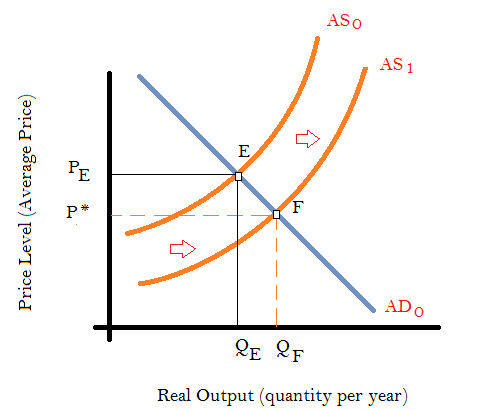 The kinds of shocks that can be beneficial for the economy depends on the nature of the situation prevalent in the economy. If the macro equilibrium leads to an undesirable outcome, where for instance the equilibrium price level is higher than the desired price level leading to the current inflation rate being more than what is desired, or the equilibrium output is less than the full employment level, then macroeconomic shocks to aggregate supply or demand can lead to adjustments that lead to the desired outcome. The above situation can be described by the graph shown below: Shift in Demand Curve due to Aggregate Demand Shock Suppose, AD 0 and AS 0 are the initial aggregate demand and aggregate supply curves that depict the current situation of the economy. Point E represents the current equilibrium point. P E is the equilibrium price level and Q E is the equilibrium output level. Q F is the full employment output level and P* is the corresponding desired price level. So, initially, the economy is stuck in an undesirable equilibrium where aggregate output is lower than the full employment level and the equilibrium price is lower than the desired price level. Now, as shown in the diagram, if there is a positive shock to aggregate demand so that it shifts to AD 1 , given the aggregate supply remains AS 0 , the new equilibrium point will be F, the full employment equilibrium. So, the corresponding equilibrium aggregate output now will be Q F and the price level shall rise to P*. This is an instance where a positive demand shock benefitted the economy. Similarly, there can be supply shocks that can also get the economy out of an undesirable equilibrium. This is shown in the graph below. Shift in Supply Curve due to Aggregate Supply Shock AD 0 and AS 0 are the initial aggregate demand and aggregate supply curves. Initially the economy is in equilibrium at point E. Q E is the equilibrium output which is lower than the full employment output level Q F and the price level is P E which is higher than the desired price level P*. Now, if there is a positive supply shock resulting from some technological innovation that enhances productivity, or there is a sudden decline in oil prices so that all production costs fall then the supply curve shifts outward to AS<sub>1</sub> . Provided the aggregate demand remains unchanged, this leads to the price level falling down towards P* and the output level rising up towards the full employment output. Thus, as a consequence of the productivity shock the economy moves towards the desired outcome. This is another instance of shocks being beneficial to the economy.