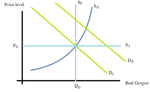 In the diagram below, D 1 is the conventional aggregate demand curve. S<sub>1</sub> is the horizontal AS curve, S<sub>2</sub> is the upward sloping AS curve and S 3 is the vertical AS curve. Conventional Demand Curve The initial equilibrium price is P 0 and the initial equilibrium output is Q 0. (a) If the AD curve shifts to the right to D 2 then the output changes in output, which is shown in the diagram below: Increase in output due to the shift of AD curve In the diagram, if S<sub>1</sub> was the AS curve, then the increase in output would be Q 0 Q<sub>1</sub> . If S<sub>2</sub> was the AS curve, the increase in output would be Q 0 Q 2. Finally if S 3 was the AS curve, then there would be no change in output. So, among these Q 0 Q<sub>1</sub> is the largest amounts. Therefore, the biggest increase in output occurs for the horizontal AS curve. (b) If there is a shift in AD to the right to D 2 from D 1 , the resulting equilibrium price will be determined by whether S<sub>1</sub> or S<sub>2</sub> or S 3 is the aggregate supply curve. Increase in Prices due to the shift of AD curve In the diagram, if S<sub>1</sub> is the AS curve, then there is no change in prices. If S<sub>2</sub> is the AS curve, then the magnitude of the rise in price is given by the distance P 0 P 2. Finally, if S 3 is the AS curve, then the price rises to P 3 and the magnitude of the jump in prices is P 0 P 3. The distance P 0 P 3 is the largest among these. Therefore, the largest jump in prices occurs if S 3 is the aggregate supply curve. In other words, a vertical AS curve leads to the largest jump in prices. Thus, when the AS curve is horizontal, i.e., S<sub>1</sub> , then a shift in AS results in no change in prices. But in the other two cases price rises. (c) When AD curve shifts to right, then the change in inflation is reflected by the following diagram: Least Inflation due to the shift of AD curve In the graph above, if S<sub>1</sub> is the AS curve, after the AD curve shifts from D 1 to D 2 , then the equilibrium price still remains at P 0. Therefore, the least inflation occurs when the AS curve is horizontal.